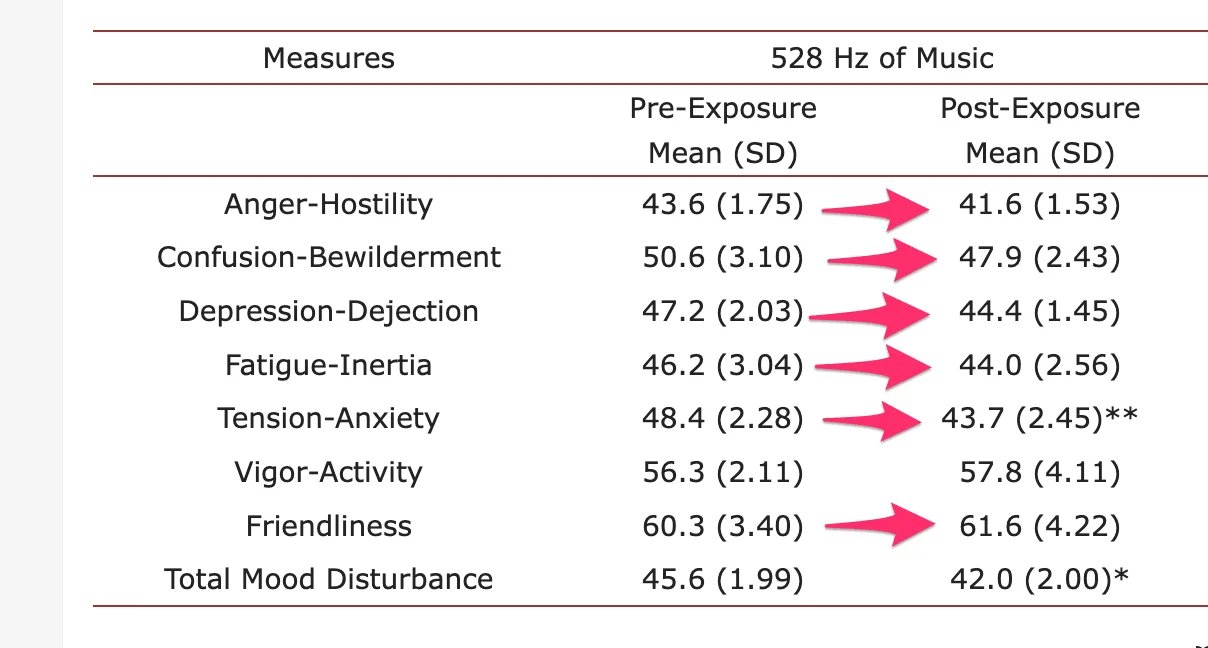 Scientific research data chart displaying measurable improvements in emotional wellness metrics following 528 Hz frequency exposure including reduced stress and enhanced positive affect